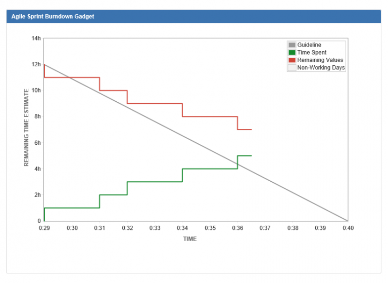 5 steps to agile with JIRA tools